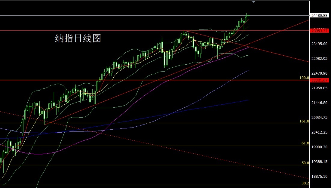 Nasdaq daily chart (1)